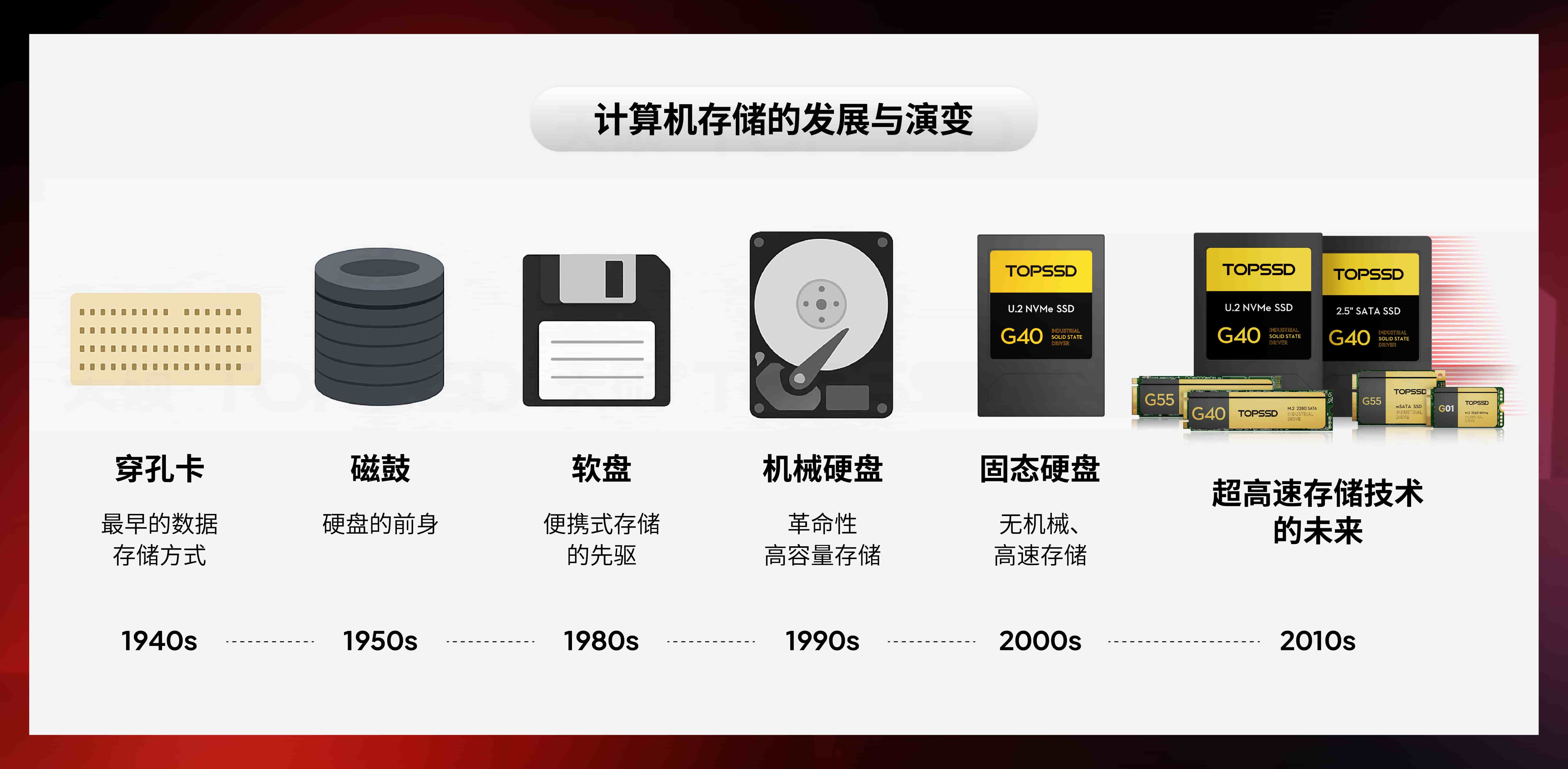 计算机存储简史：从穿孔卡到固态硬盘的技术演进