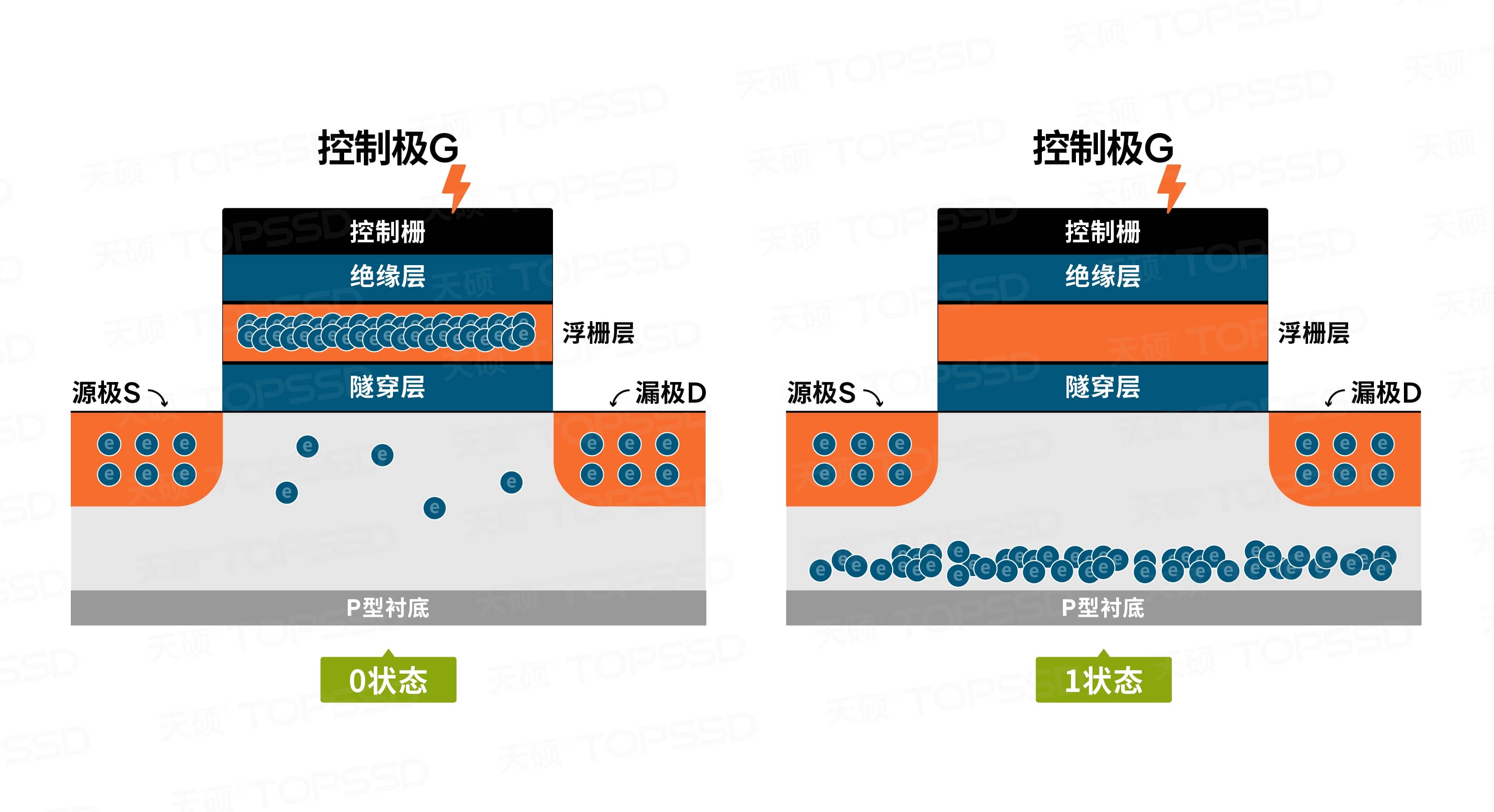 天硕02 NAND的工作原理1 (1).jpg