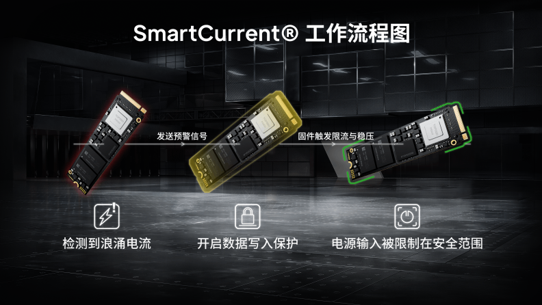 SmartCurrent® 工作流程图