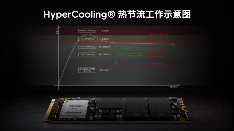 天硕工业级SSDHyperCooling® 热节流工作原理示意图